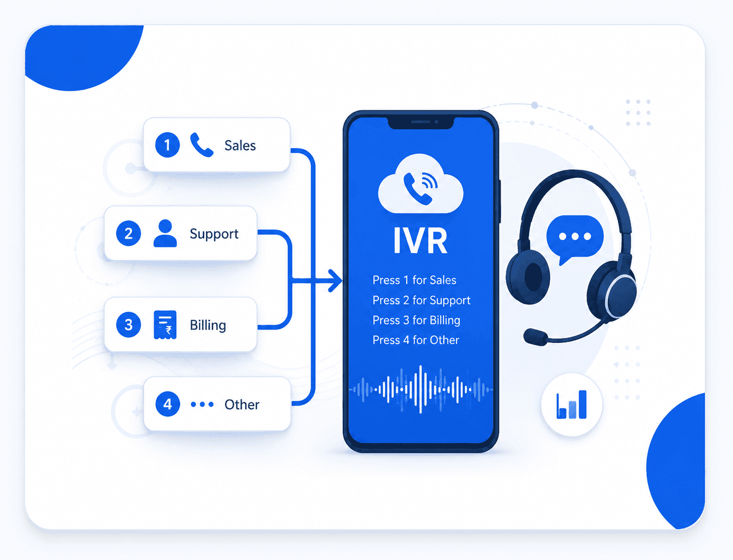 IVR: Interactive Voice Response Flow chart